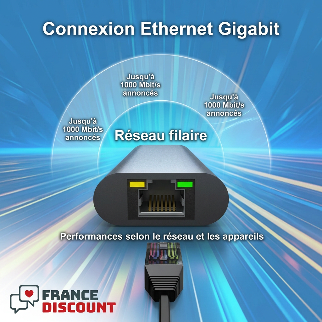 Ethernet Gigabit jusqu’à 1000 Mbit/s annoncés